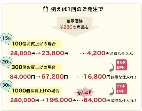 例えば1回のご発注で 表示価格 \280の商品を 100個お買上げの場合 28,000円→23,800円・・・4,200円お得な仕入れ! 300個お買上げの場合 84,000円→67,200円・・・16,800円お得な仕入れ! 1000個お買上げの場合 280,000円→196,000円・・・84,000円お得な仕入れ!